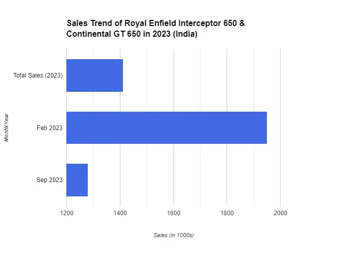 Battle of the Twins: Continental GT 650 vs Interceptor 650 52 continental gt 650